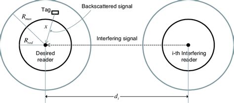 uhf rfid interference|interference with rfid.